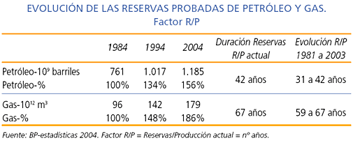 Evolución de las reservas probadas de petróleo y gas. Factor R/P