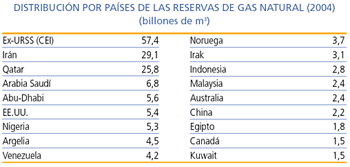 Distribución por países de las reservas de gas natural (2004)